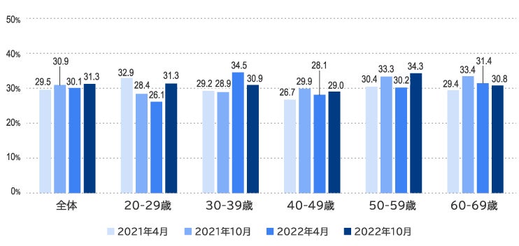 【速報】2025年大阪・関西万博　20歳代の来場意向が上昇