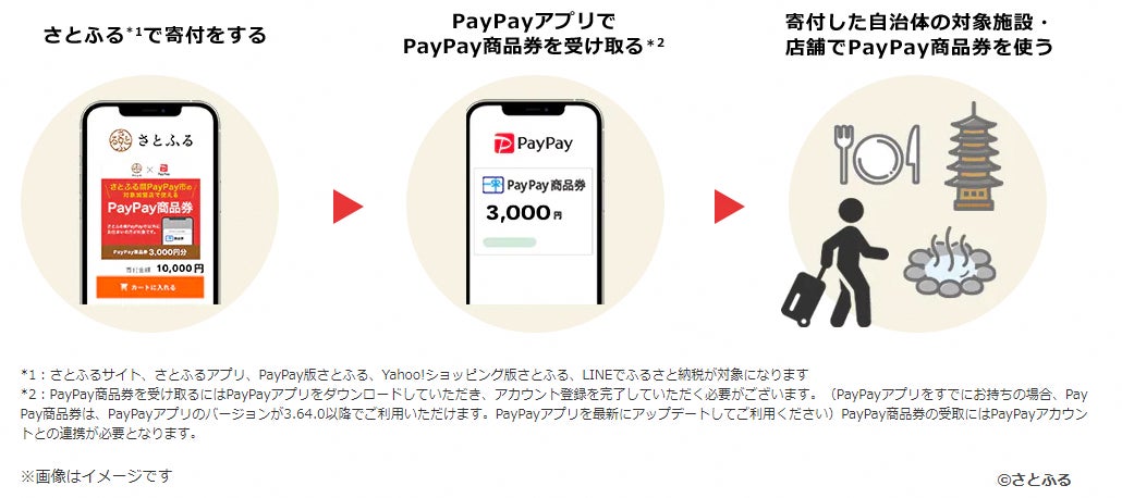 京都府福知山市内で“使える返礼品”PayPay商品券　12月26日（月）より「さとふる」で受付をスタート