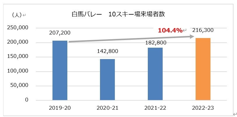 2022-23冬期シーズン　白馬バレー10スキー場における年末年始の来場者数が昨年の実績を大幅に超え、コロナ禍以前の水準に達しました