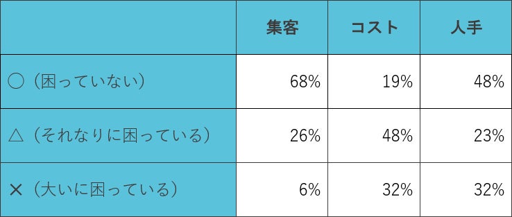 北海道の旅行宿泊業界における課題リサーチ（2022年12月版 速報）