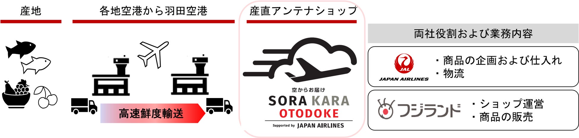 季節ごとの旬の味覚を全国から空輸でお届けする、産直アンテナショップ「SORAKARA OTODOKE」を1月25日より運営