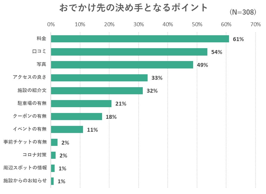 2023年1月公開分（12・1月分データ）「事前に口コミや写真情報を確認して行き先を決める人が多数」