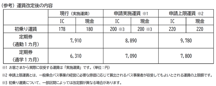 一般乗合旅客自動車運送事業の上限運賃変更の認可申請について（対キロ運賃区間）【相鉄バス】