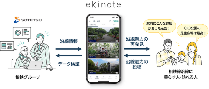 駅と街のガイドブックアプリ「ekinote」との連携を開始【相鉄ホールディングス】