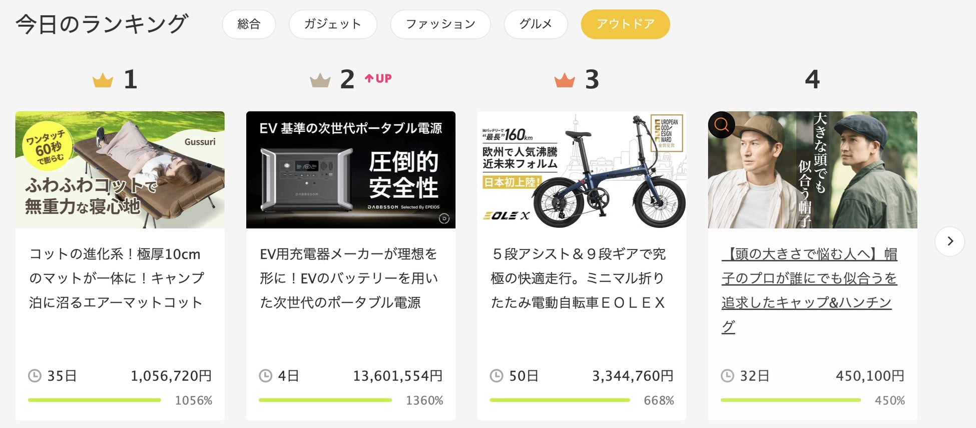 ​【プロジェクト開始後、わずか1分で目標達成！】Makuakeのアウトドアランキング1位！ ワンタッチ60秒で膨らむエアーマットコット「Gussuri」