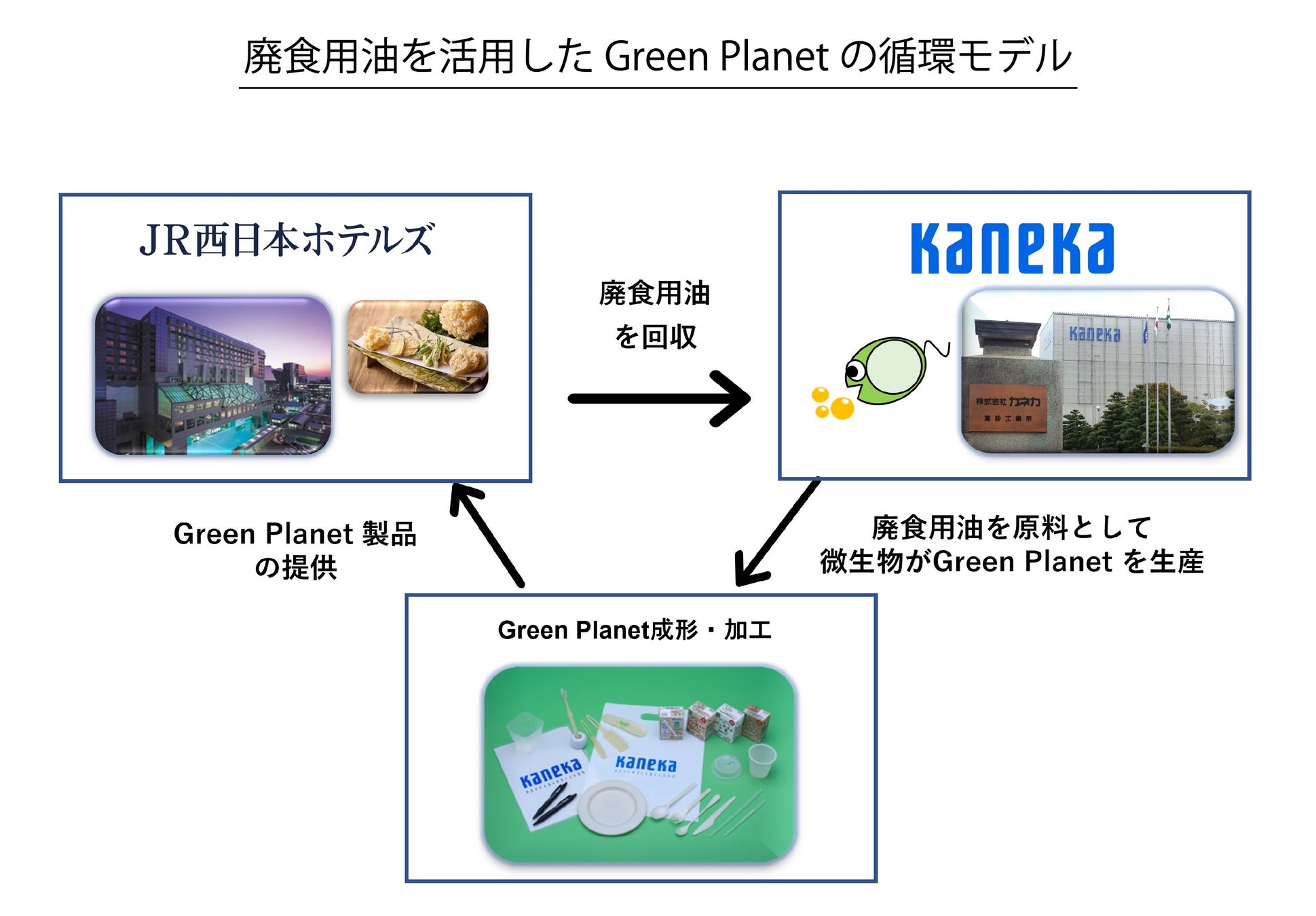 JR西日本ホテルズが廃食用油を原料に製品化された「カネカ生分解性バイオポリマー Green Planet®」ストローを導入！