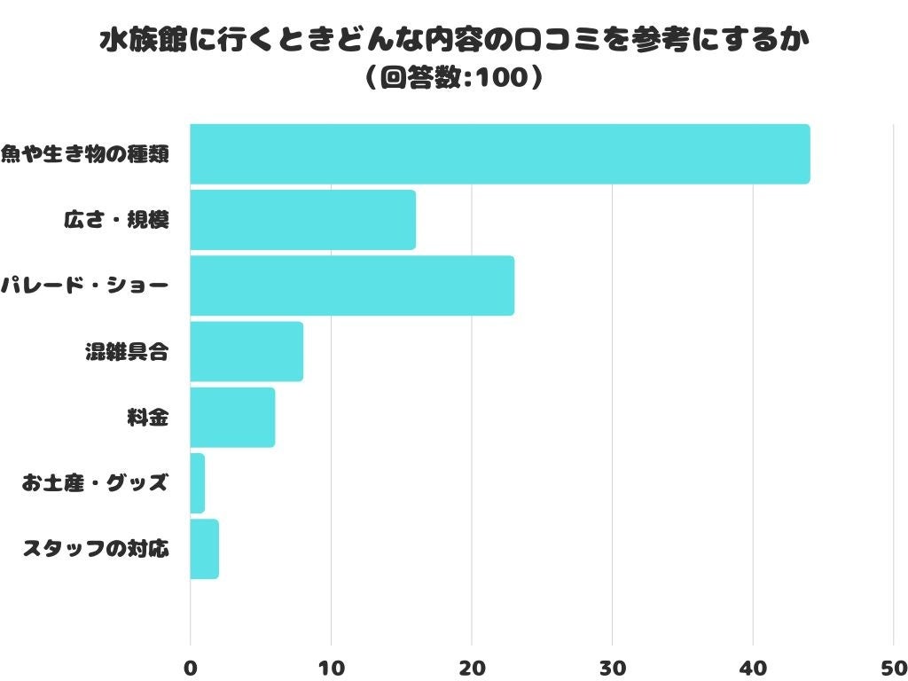 【調査レポート】水族館に行くときどんな内容の口コミを参考にする？1位は「魚や生き物の種類」でした！