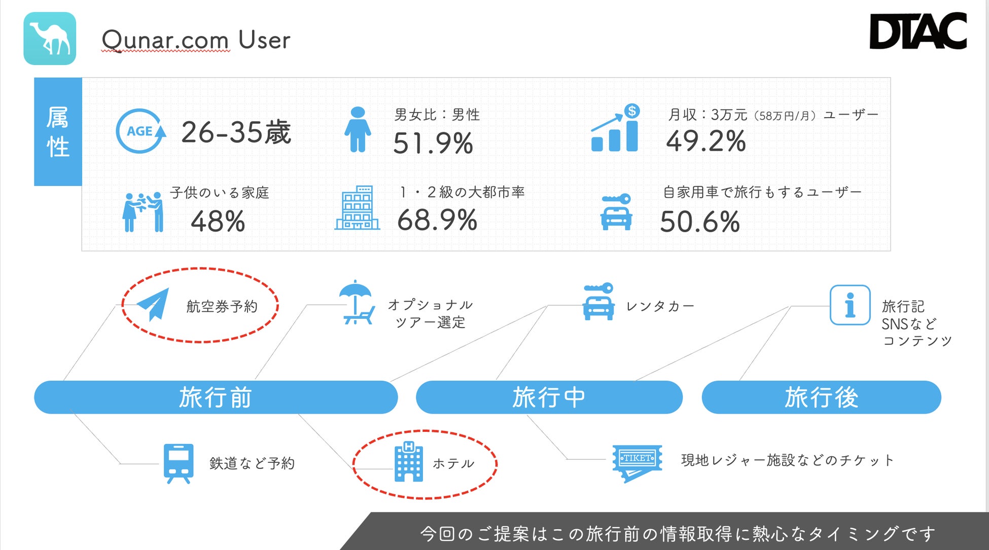 訪日中国人観光客向けインバウンド施策：中国大手旅行プラットフォームQunar.com 日本ターゲティングのオリジナル商品をDTACが共同企画。再開に向けて販売を開始！