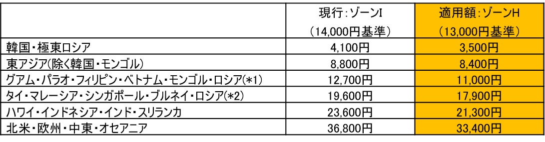 国際線「燃油特別付加運賃」の改定を申請（2023年6月～7月発券分）