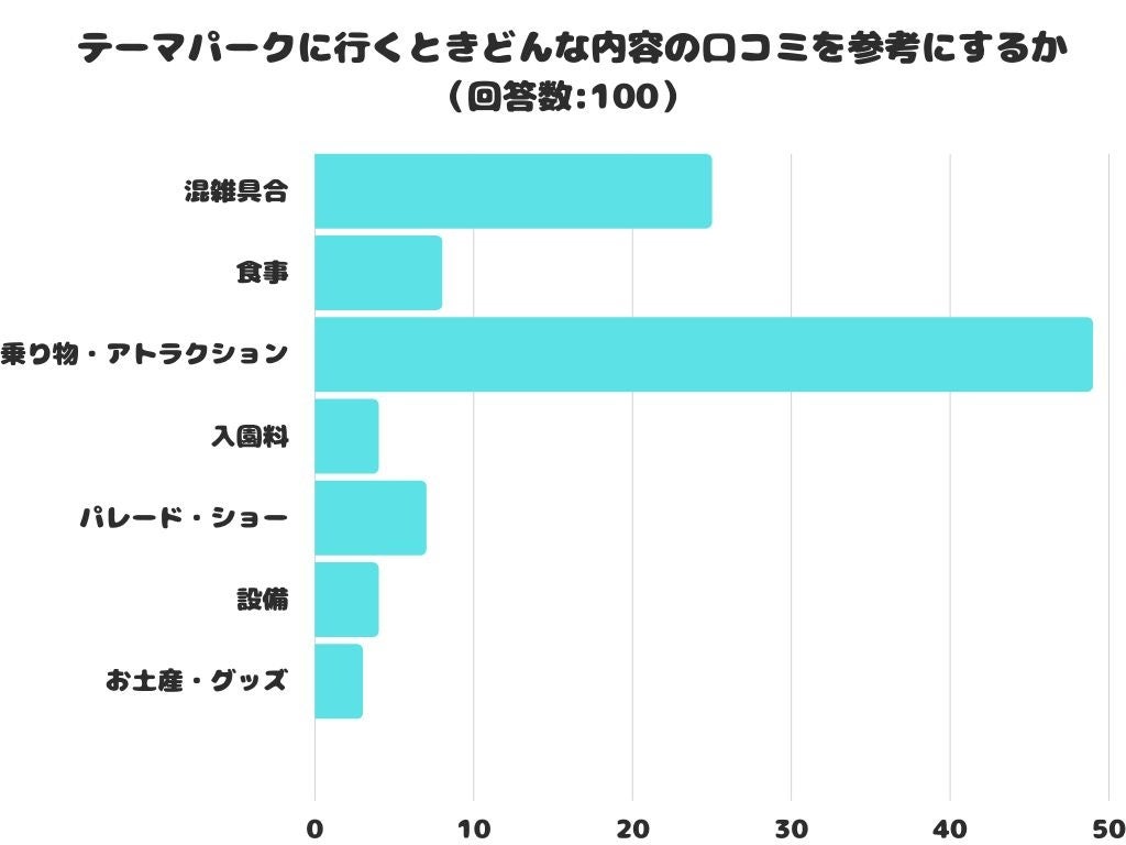 【調査レポート】テーマパークに行くときどんな内容の口コミを参考にする？1位は「乗り物・アトラクション」でした！