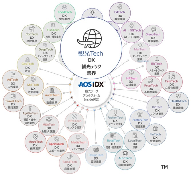 AOSデータ社、観光テックで業務効率化「観光データプラットフォームAOS IDX」を観光テック関連事業にInside実装サービスを開始