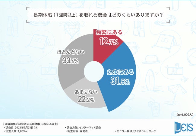 【長期休暇を取れる経営者は4割程度】経営者の長期休暇の過ごし方とは？