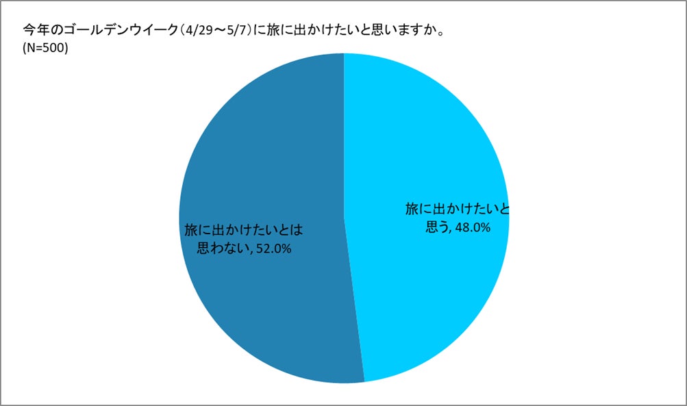 ブッキング・ドットコム、2023年のゴールデンウィークの旅に関する意識調査を実施