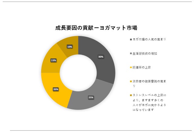 ヨガマット市場(Yoga Mat Market) に関する調査は、2023年の市場のランドスケープを理解するために実施されました。