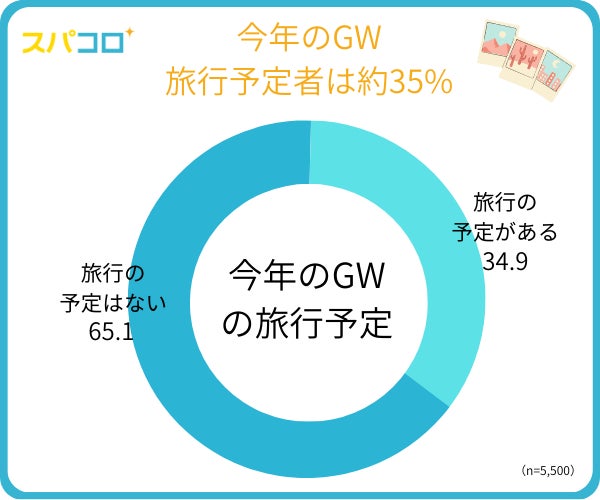 今年のGW旅行予定者は約35%、飛行機利用が半数以上利用先エアライン第1位は？