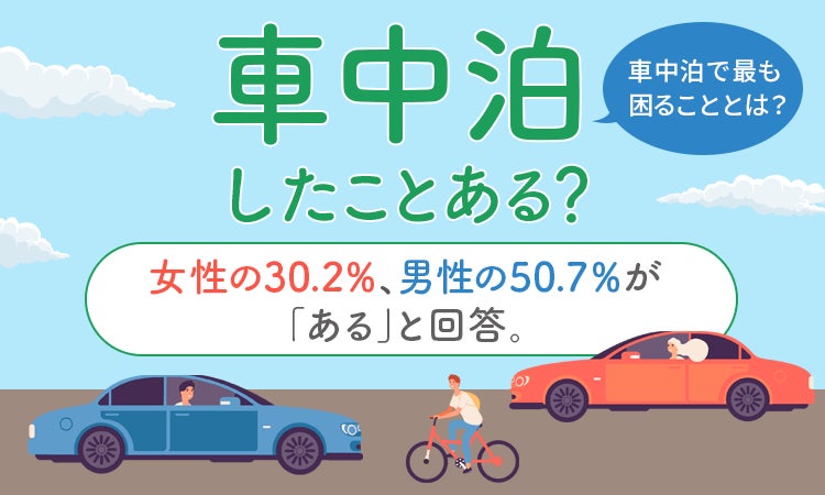 【車中泊したことある？】女性の30.2％、男性の50.7％が「ある」と回答。 車中泊でもっとも困ることとは？