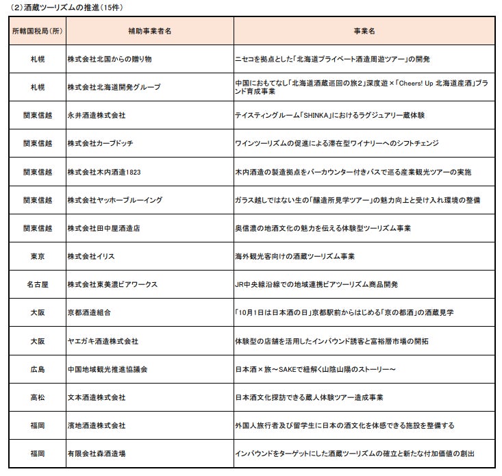 国税庁令和４年度第２次補正予算「日本産酒類海外展開支援事業費補助金（海外展開・酒蔵ツーリズム補助金）」に採択されました