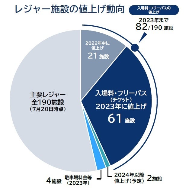 遊園地 約4割が今年「値上げ」「フリーパス」料金、平均4000円超え