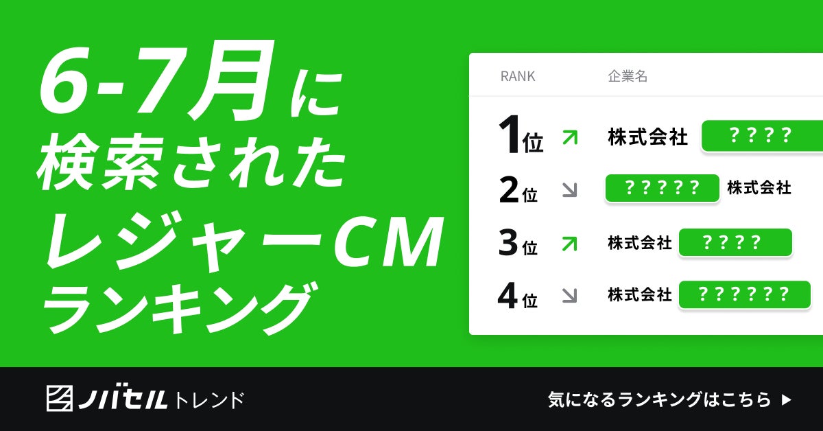 「コロナ明け初の夏休みは家族で旅行を満喫したい！」ユーザーの深層心理を捉えたCMがレジャー部門1位に！