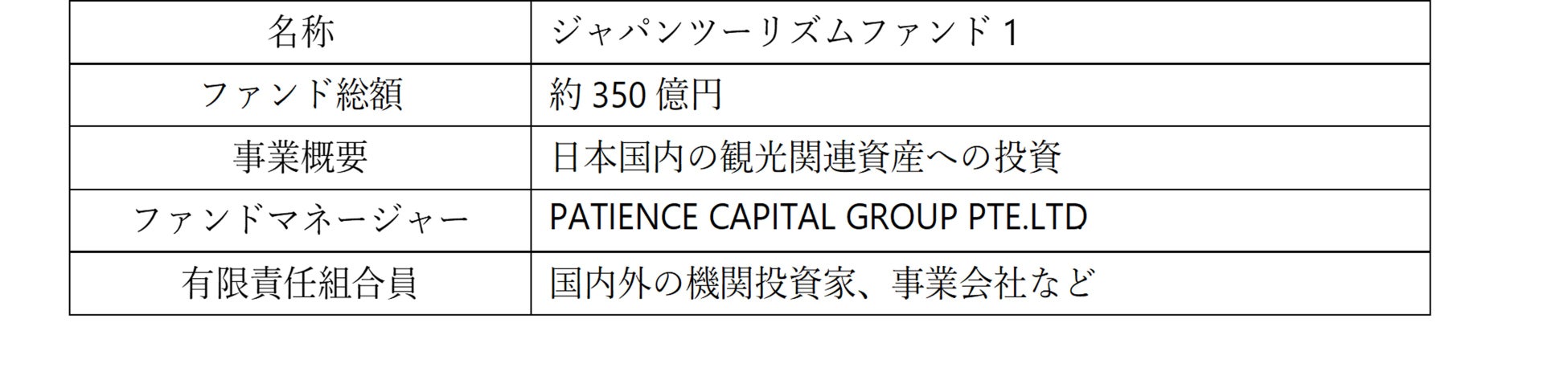 ジャパンツーリズムファンド１ ファイナルクローズに関するお知らせ