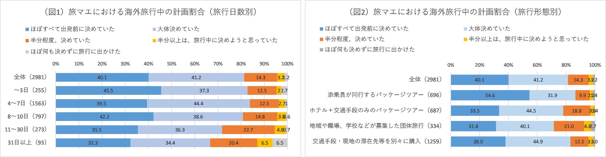 株式会社JTB総合研究所・Cint Japan株式会社　共同調査「旅マエ～旅ナカにおける訪日旅行者の行動変化と持続可能な観光への意識調査」