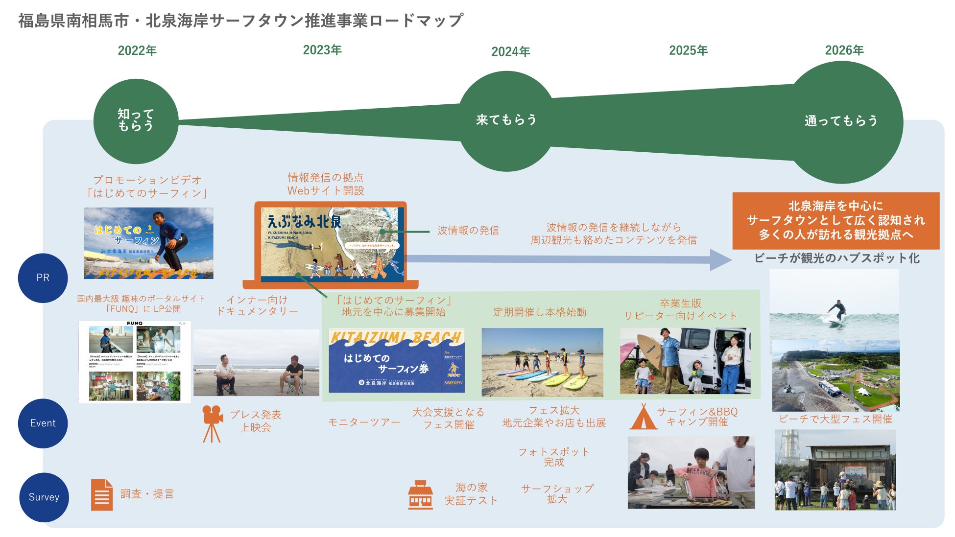 ADDIX、福島県南相馬市・北泉海岸のサーフツーリズムを推進。