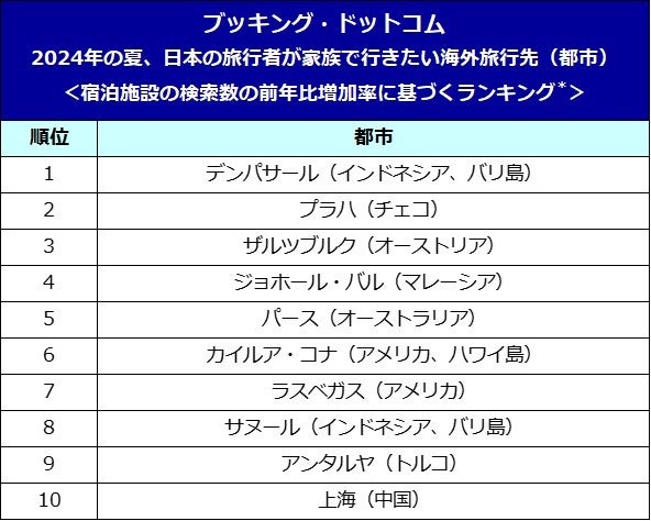 ブッキング・ドットコム、2024年の夏、日本の旅行者が家族で行きたい海外旅行先10選を発表