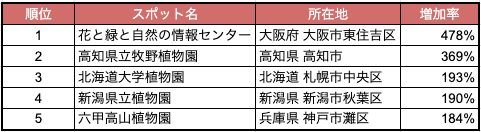 2024年夏休み、到来！
人流から読み解く新魅力スポットランキング2023を発表