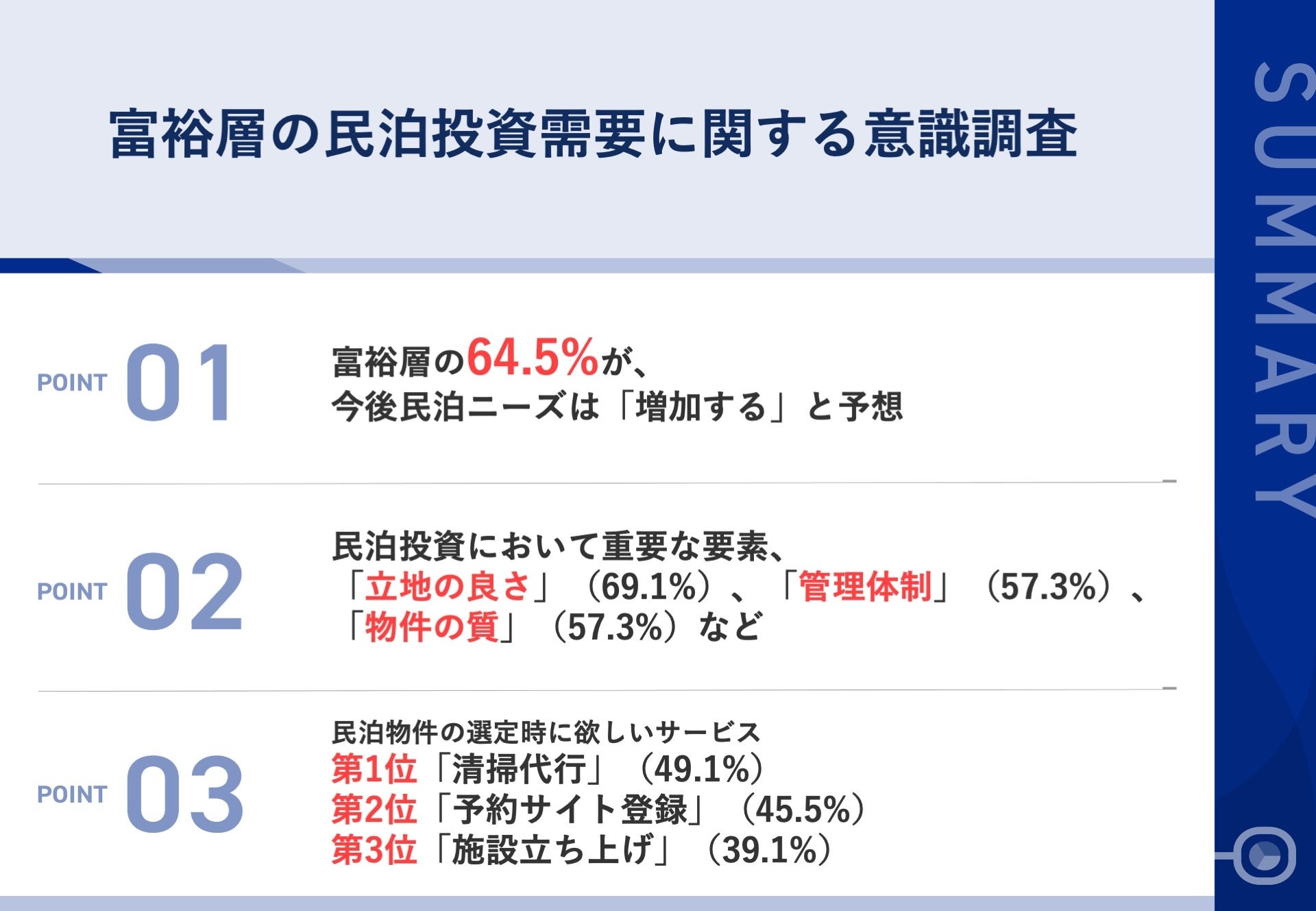 【民泊投資に対する富裕層の見解を調査】富裕層の64.5%が、今後民泊ニーズは「増加する」と予想！民泊投資において重要な要素や、物件選定時に求められているサービスとは？