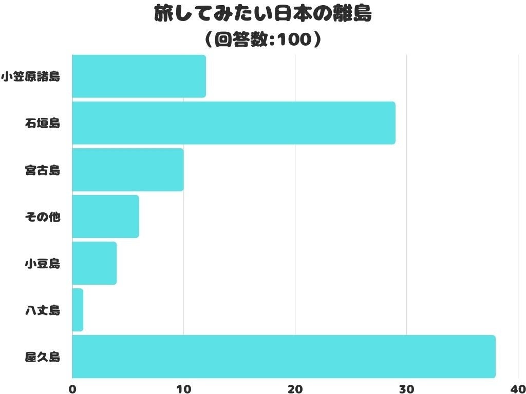 【調査レポート】旅してみたい日本の離島は？1位は「屋久島」でした！