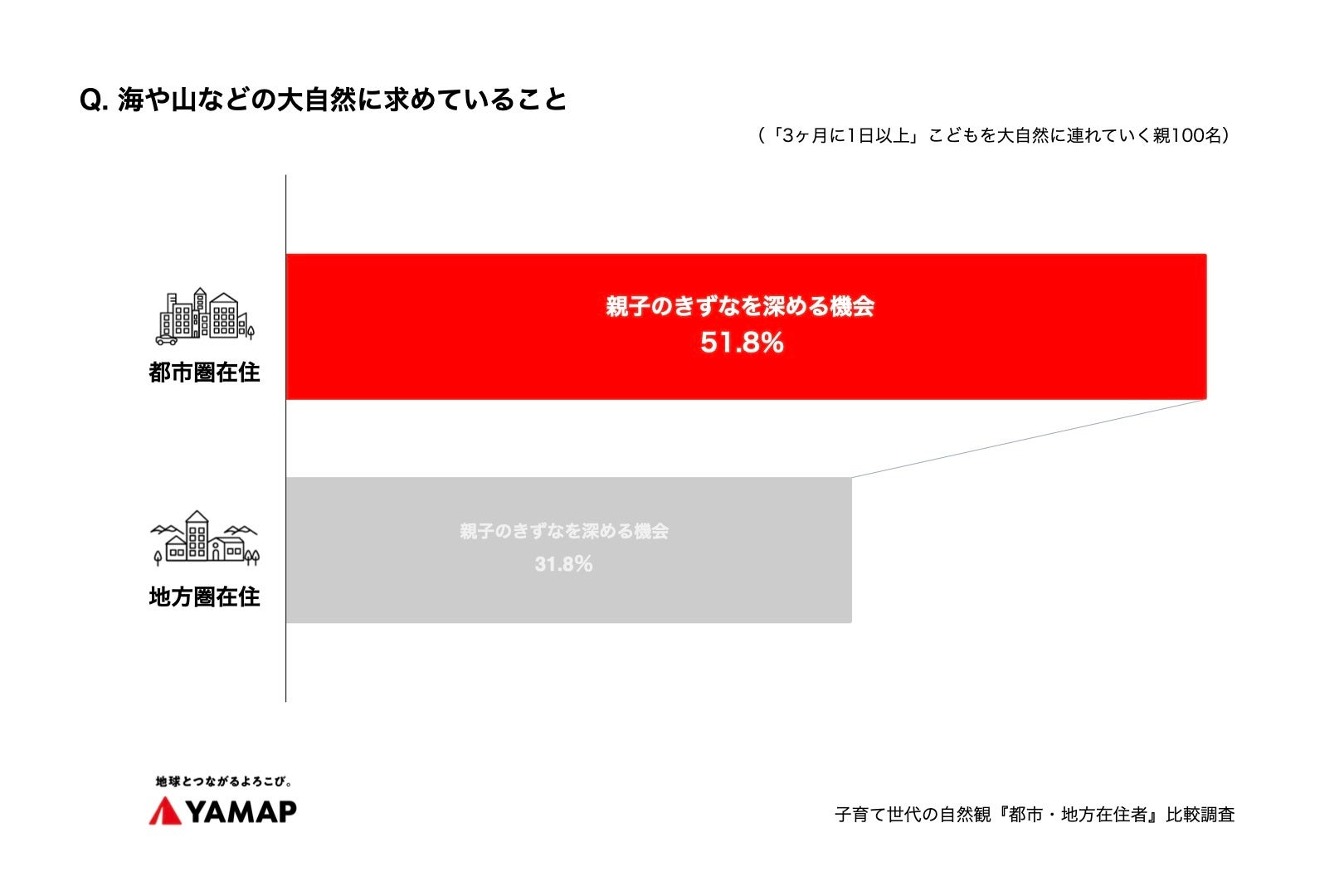 大自然に「親子の絆づくり」求める都市圏 vs「暮らしと地続き」な地方圏 　ヤマップ調査