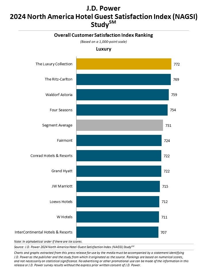 【J.D. パワー 2024年北米ホテル宿泊客満足度調査℠】２つの旅行市場で異なる傾向：顧客満足度は高級ホテルにおいて着実に向上、手頃なホテルでは低下
