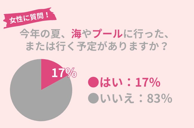 17％の女性が今夏に海・プールに行く！日焼け止め以外にも絶対に持っていきたいアイテムとは？