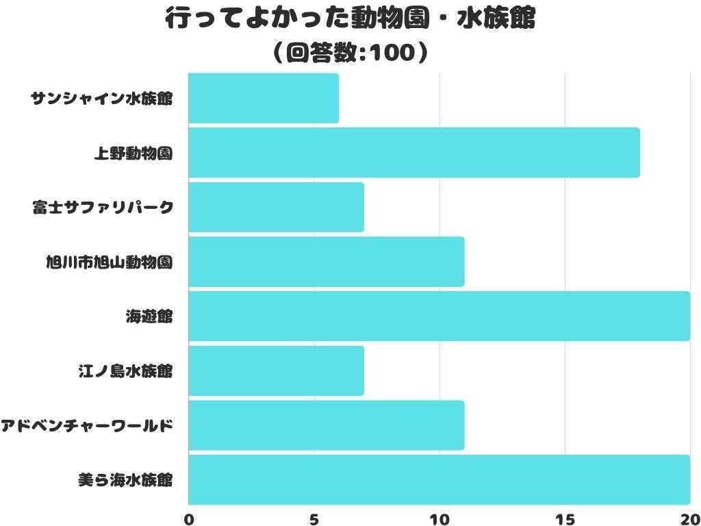 【調査レポート】行ってよかった動物園・水族館はどこ？「美ら海水族館」「海遊館」が同率1位でした！