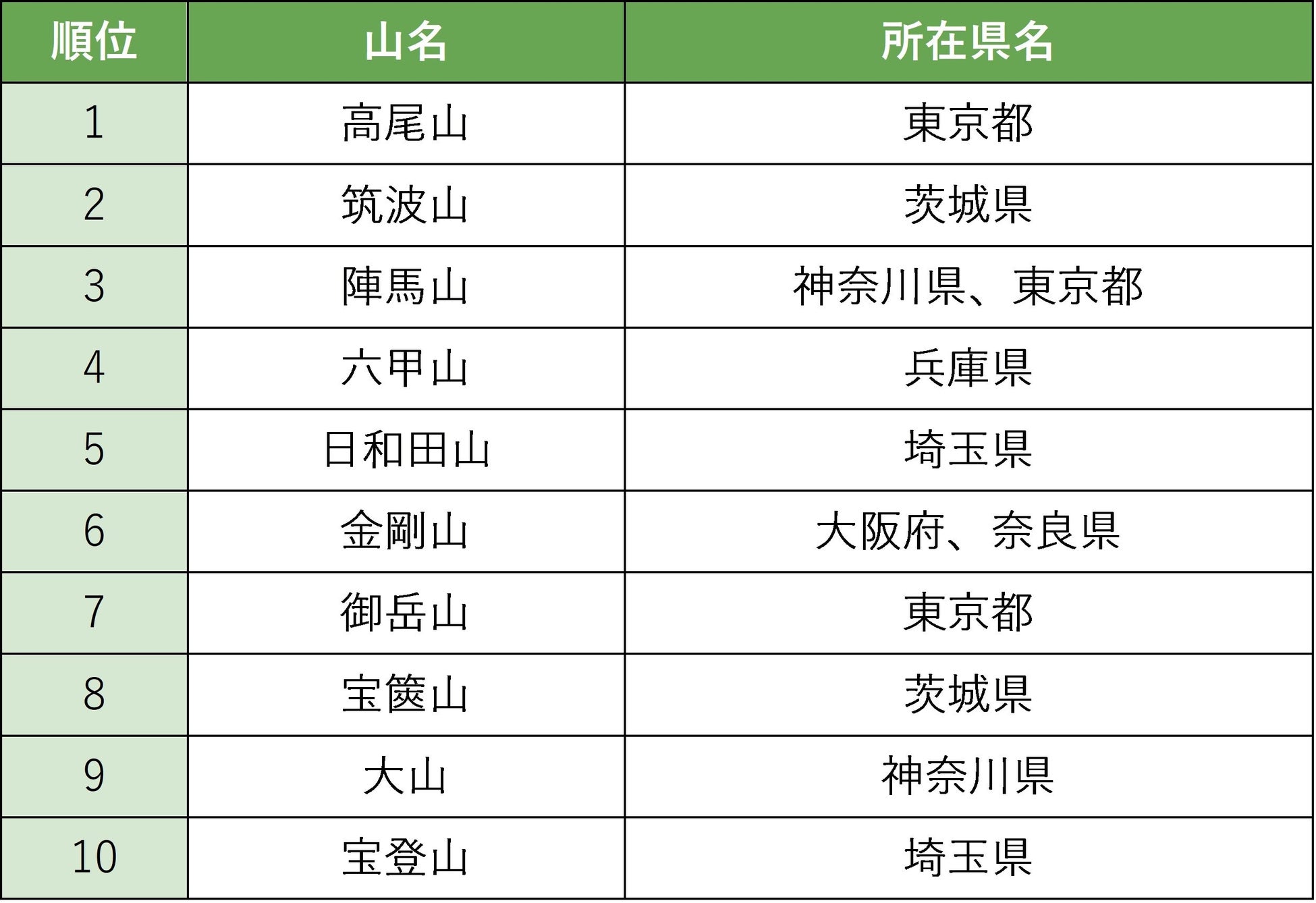 「推し低山総選挙」結果発表！ 全国の低山から“推し”に選ばれた山は？ 人気の低山の共通点とは？