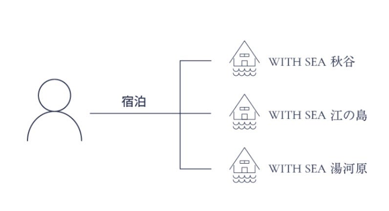 使っていない別荘や空き家を活用し環境を守るWITH SEA Ecosystemの募集を開始いたしました