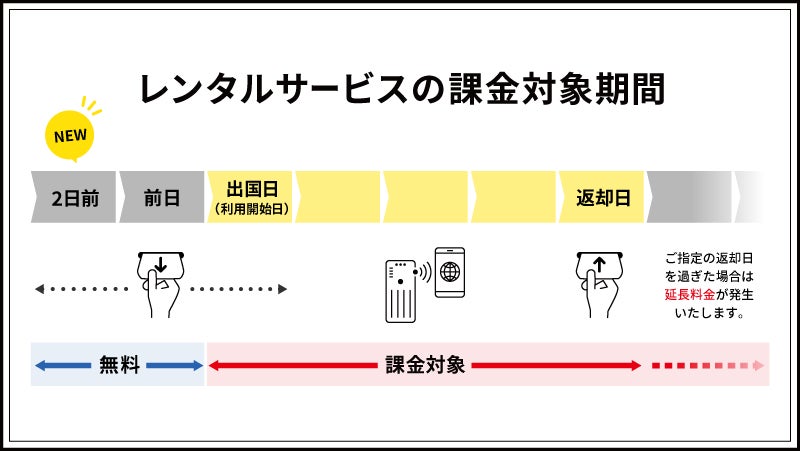 「WiFiBOX」誰でも利用開始より前に受け取れる「2日前無料受取サービス」を開始