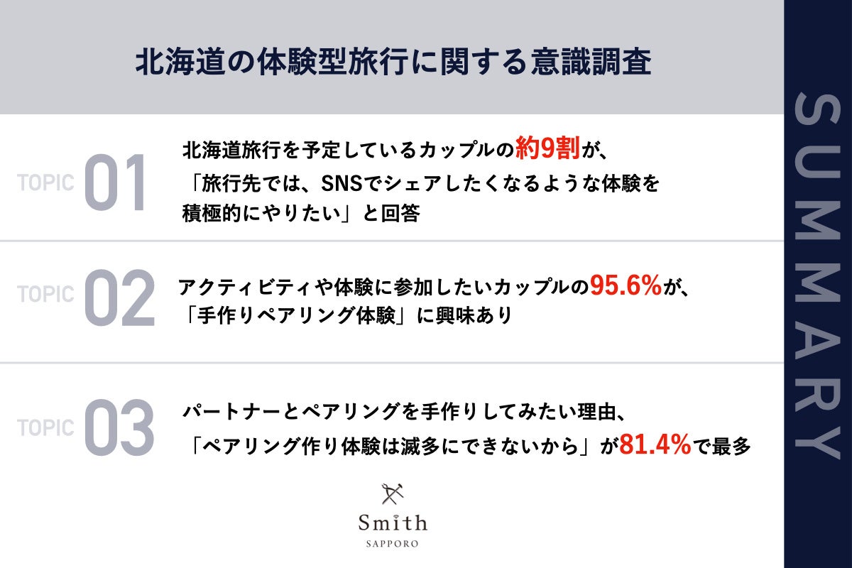 【札幌｜秋の行楽シーズンは体験型旅行が人気！】北海道旅行を予定するカップルの約9割から、「SNSでシェアしたくなる旅先での体験」に期待の声　「手作りペアリング体験」に興味多数