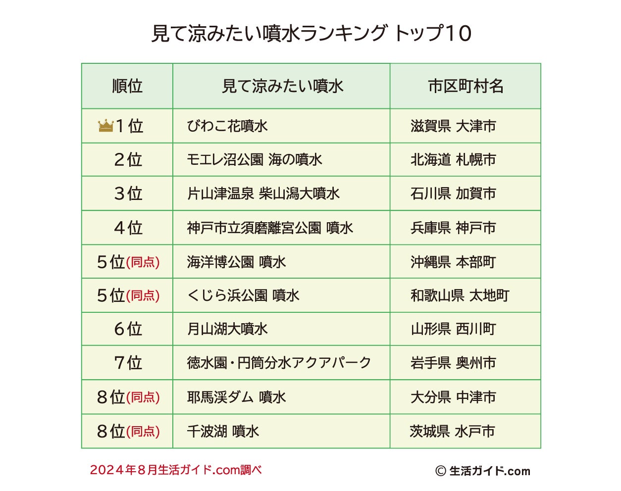 見て涼みたい噴水ランキング1位は、滋賀県 大津市の「びわこ花噴水」