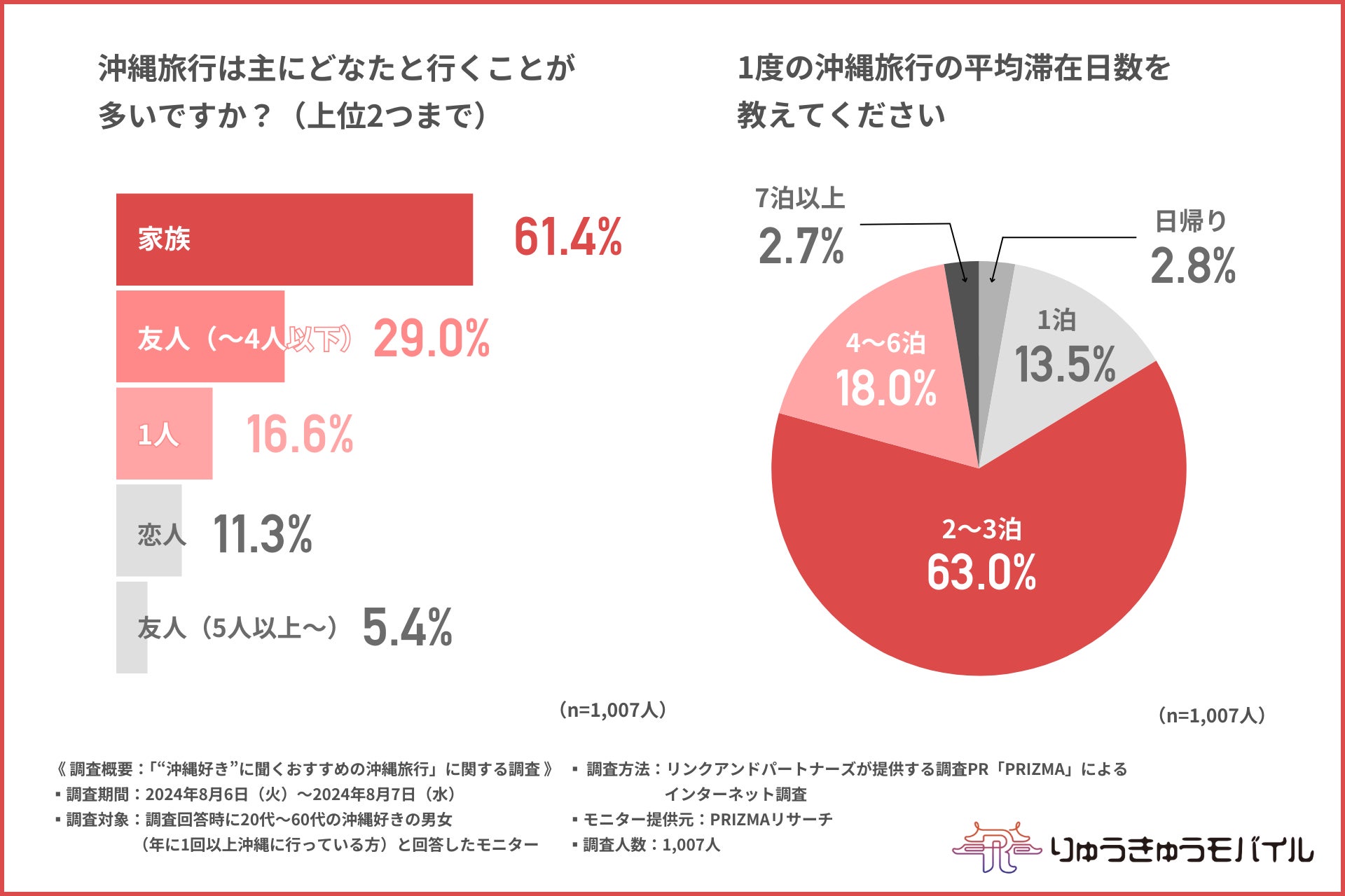 【約1割は沖縄旅行を年4回以上も！？】誰と？どこに？沖縄ファンに聞く！頻繁に訪れる理由とは？