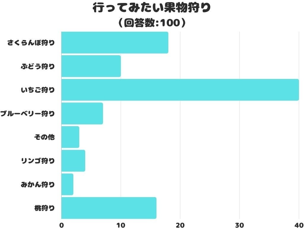 【調査レポート】行ってみたい果物狩りは？1位はやっぱり「いちご狩り」でした！