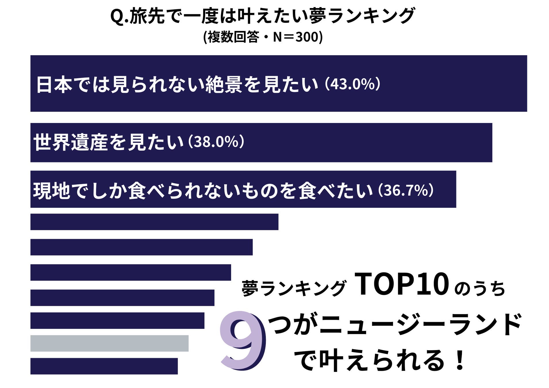 ”旅先で一度は叶えてみたい夢”ランキング ベスト10を発表1位は「日本では見られない絶景を見たい」2位は「世界遺産を見たい」