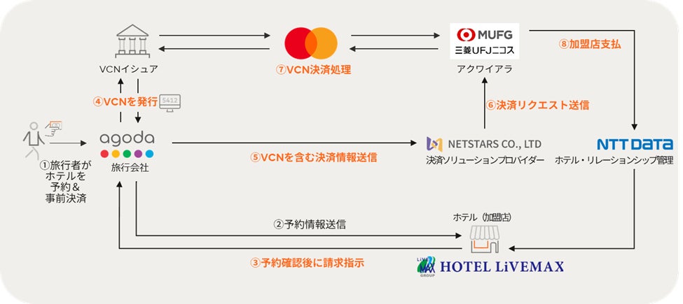 リブマックス、Agoda、NTTデータ、ネットスターズ、三菱UFJニコス、Mastercard、ホテルの予約・決済におけるVCN決済を拡大