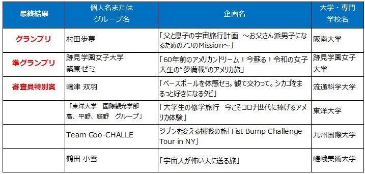 ～日米間 若者の観光交流の拡大に向けて～　　　　　　　　　　　　日米観光交流年2024 「アメリカ旅行企画コンテスト」最終結果発表