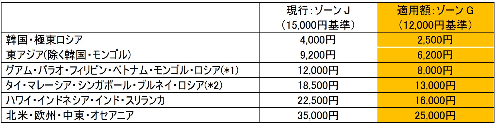 国際線「燃油特別付加運賃」の改定を申請