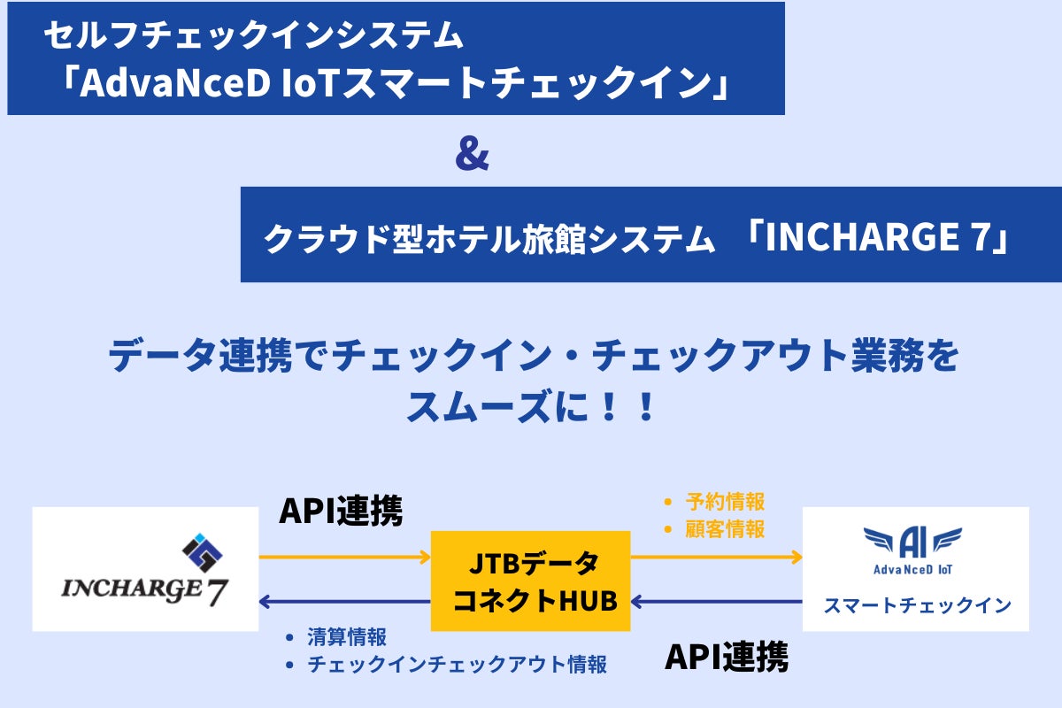 「AdvaNceD IoTスマートチェックイン」が宿泊事業者デジタル化支援システム「JTBデータコネクトHUB」 を通じて、クラウド型ホテル旅館システム「INCHARGE 7」と連携しました！