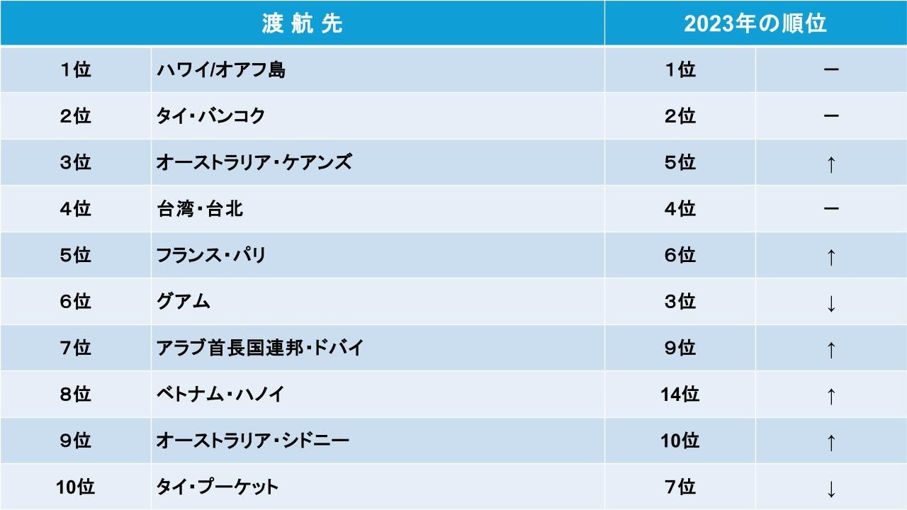 10月19日は海外旅行の日！ベルトラ、年末年始の人気海外旅行先ランキングを発表