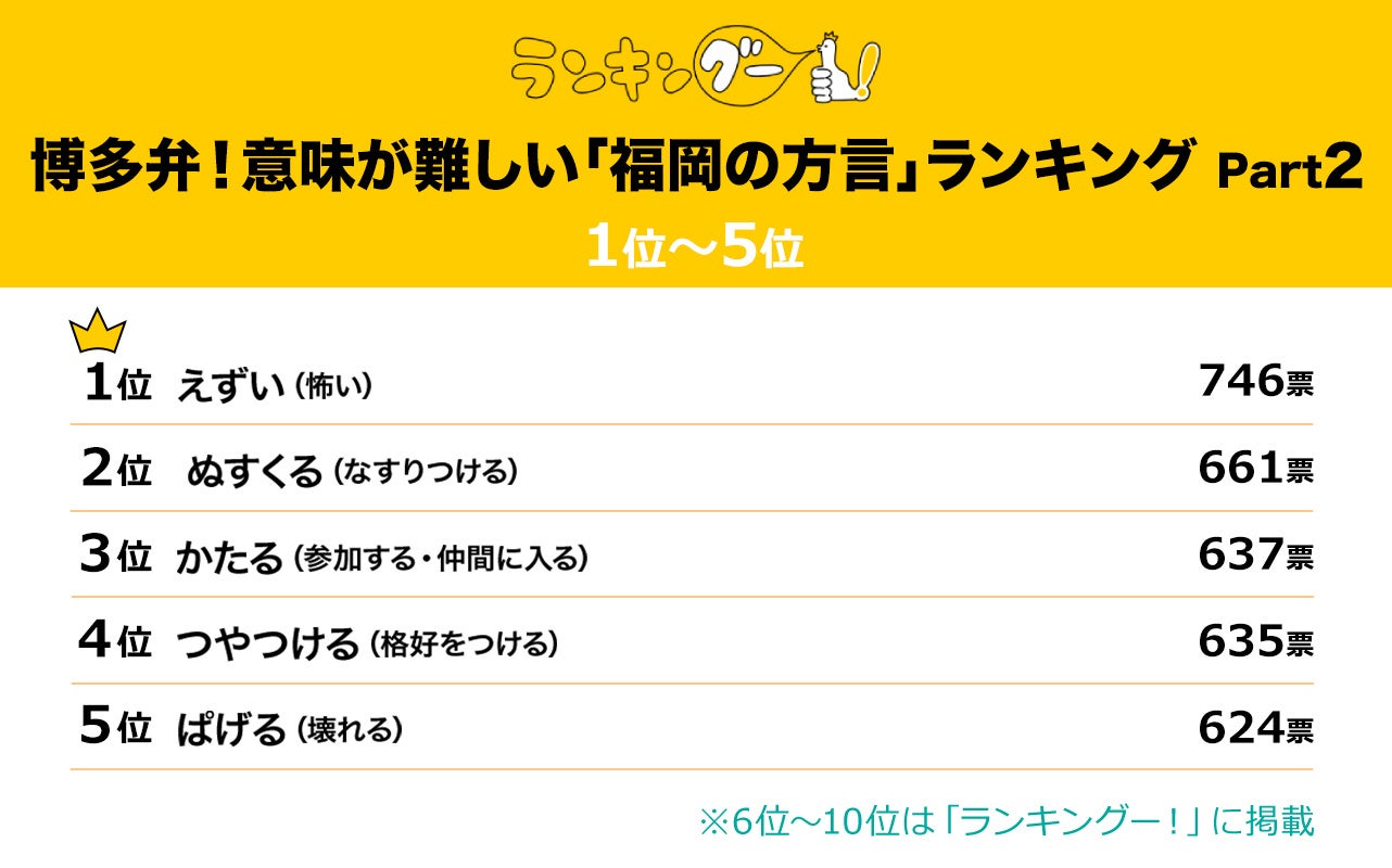 意味が難しい「福岡の方言」ランキングを調査！1位の「えずい」とは？