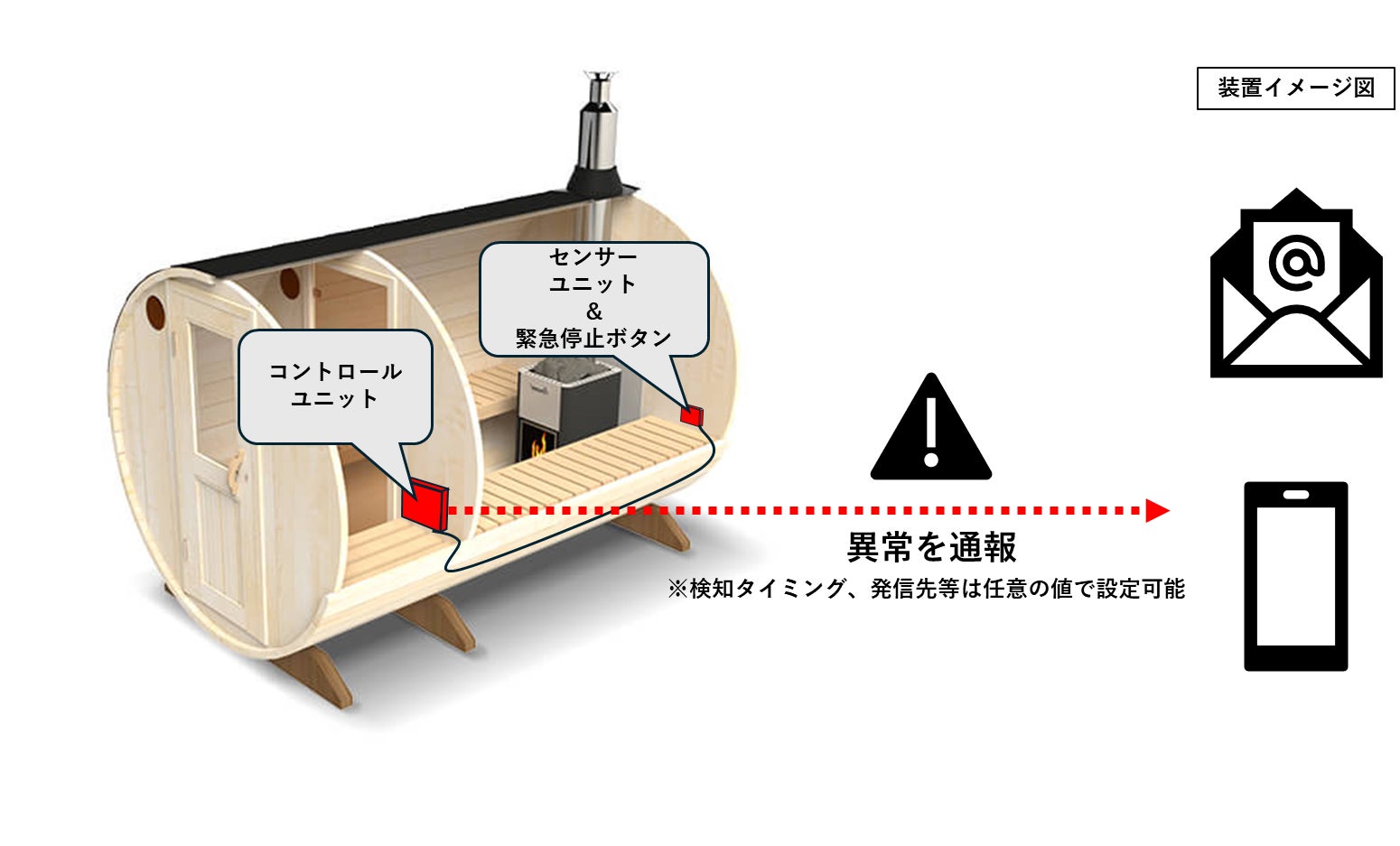 サウナ入浴時の「まさか」軽減をサポートする、サウナ施設用安全装置の第一弾を開発！