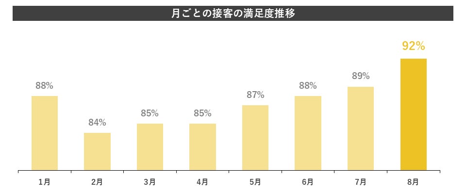 【平均点と比較できる】ホテル・旅館のお客様アンケートの新提案